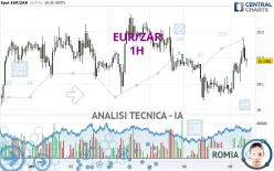 EUR/ZAR - 1H