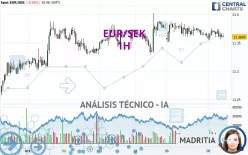 EUR/SEK - 1H