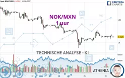 NOK/MXN - 1 uur