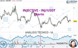 INJECTIVE - INJ/USDT - Diario