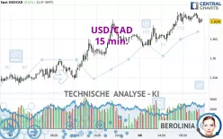 USD/CAD - 15 min.