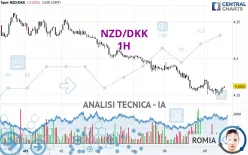 NZD/DKK - 1H