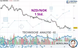 NZD/NOK - 1 Std.