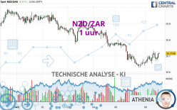 NZD/ZAR - 1 uur