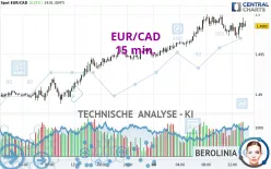 EUR/CAD - 15 min.