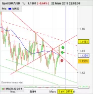 EUR/USD - Täglich