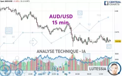 AUD/USD - 15 min.