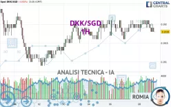 DKK/SGD - 1H