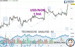 USD/NOK - 1 uur