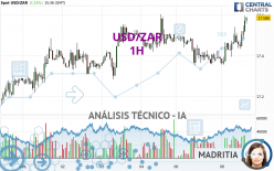 USD/ZAR - 1H