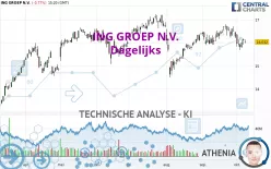 ING GROEP N.V. - Dagelijks