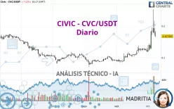 CIVIC - CVC/USDT - Diario