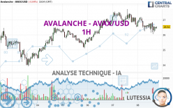 AVALANCHE - AVAX/USD - 1H