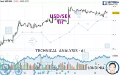 USD/SEK - 1H