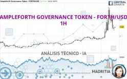 AMPLEFORTH GOVERNANCE TOKEN - FORTH/USD - 1H