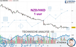 NZD/HKD - 1 uur