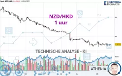 NZD/HKD - 1 uur