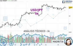 USD/JPY - 1H