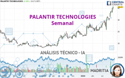 PALANTIR TECHNOLOGIES - Wekelijks