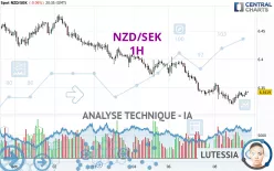 NZD/SEK - 1H