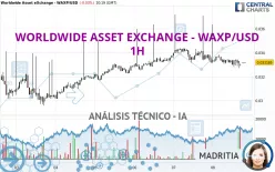 WORLDWIDE ASSET EXCHANGE - WAXP/USD - 1H