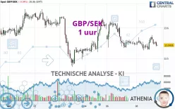 GBP/SEK - 1 uur