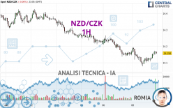 NZD/CZK - 1H