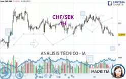 CHF/SEK - 1H