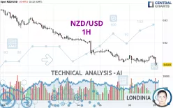 NZD/USD - 1H