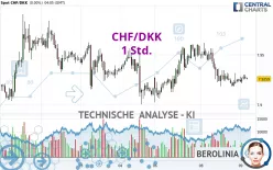 CHF/DKK - 1 Std.