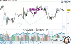 EUR/CHF - 1H