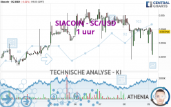 SIACOIN - SC/USD - 1 uur