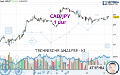 CAD/JPY - 1 uur