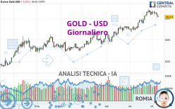 GOLD - USD - Giornaliero