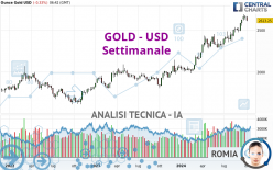 GOLD - USD - Settimanale