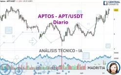 APTOS - APT/USDT - Diario