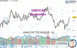 USD/CAD - Journalier