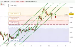 EUR/AUD - 1H