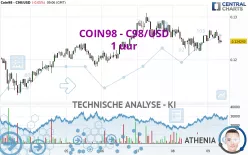 COIN98 - C98/USD - 1 uur