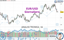 EUR/USD - Täglich