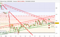 BITCOIN CASH - BCH/USD - 2H