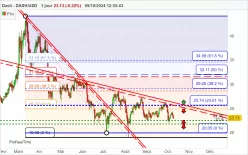 DASH - DASH/USD - Journalier