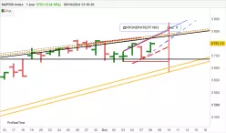 S&amp;P500 INDEX - Journalier