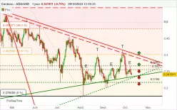 CARDANO - ADA/USD - Journalier