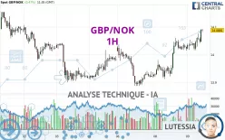 GBP/NOK - 1H