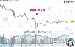 DKK/MXN - 1H