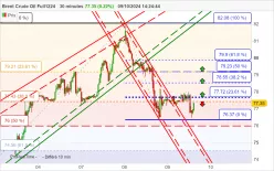 BRENT CRUDE OIL - 30 min.