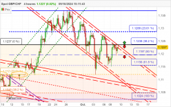 GBP/CHF - 4H