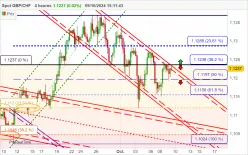 GBP/CHF - 4H