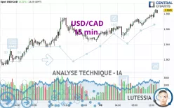 USD/CAD - 15 min.